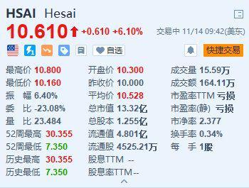 禾赛股价飙升15%，高盛上调目标价至18.4美元