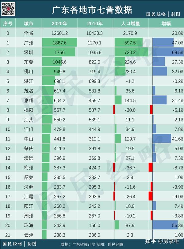 2020广东省常住人口，人口结构、变化及影响分析
