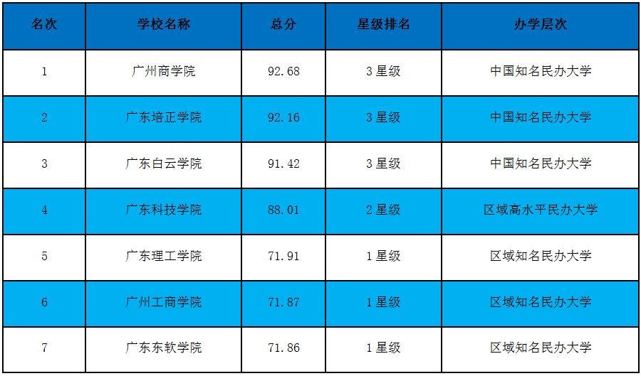 广东省前五民办大学，教育创新与未来展望