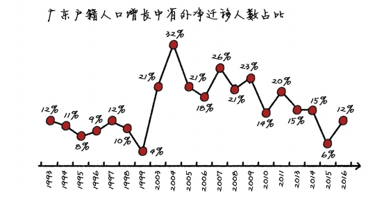 广东省人口增长率，趋势、挑战与机遇