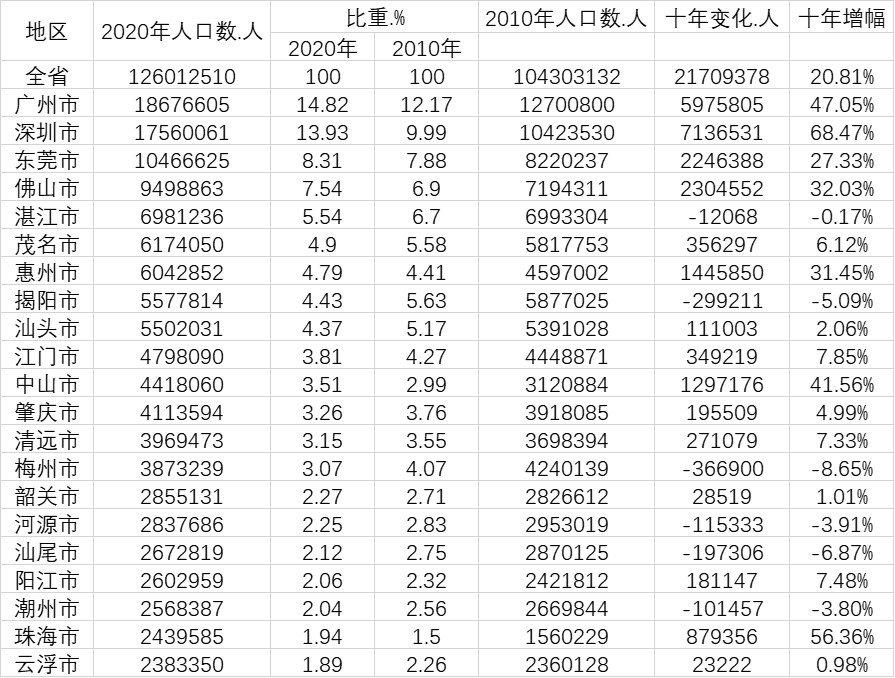 流动人口与广东省的社会经济发展