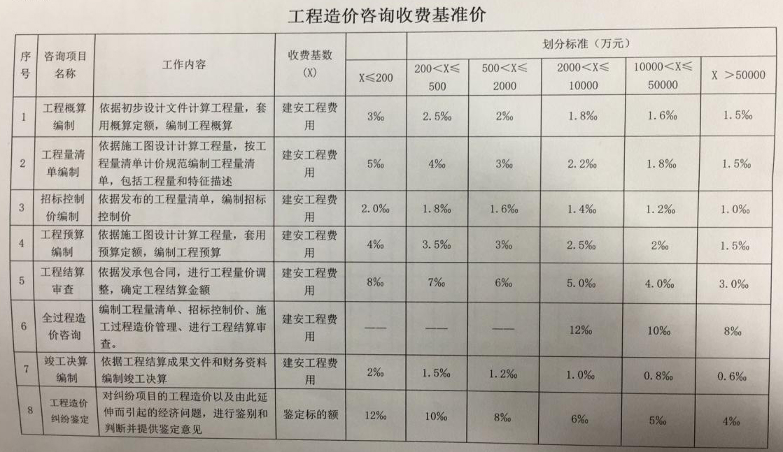 广东省工程概算收费标准解析